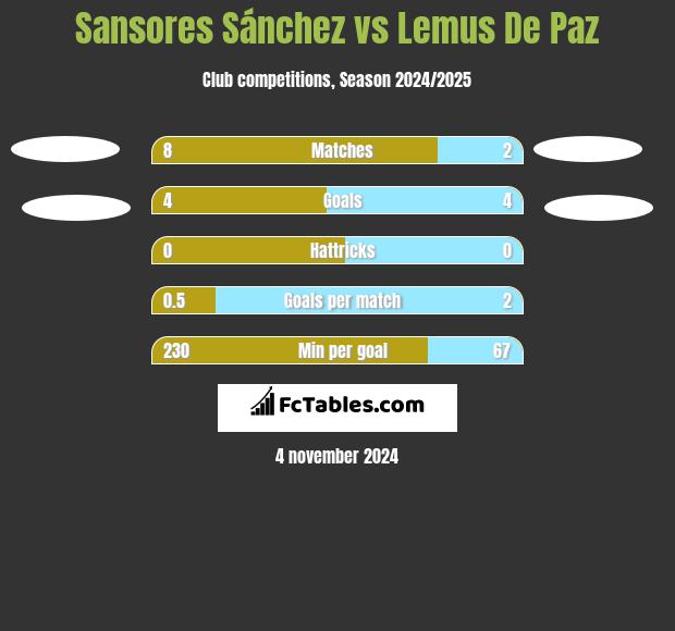 Sansores Sánchez vs Lemus De Paz h2h player stats