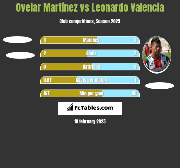 Ovelar Martínez vs Leonardo Valencia h2h player stats