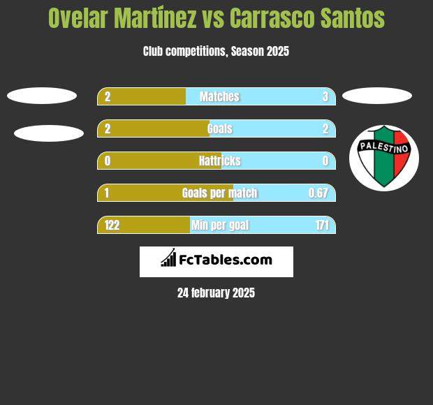 Ovelar Martínez vs Carrasco Santos h2h player stats