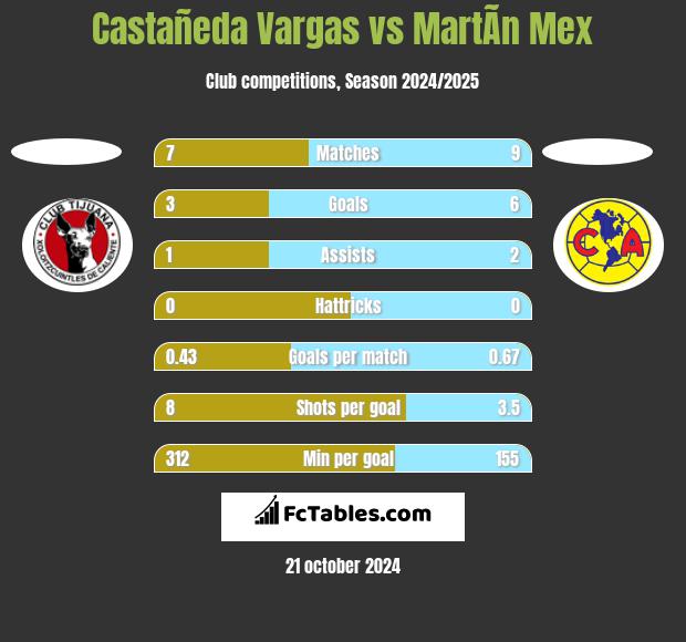 Castañeda Vargas vs MartÃ­n Mex h2h player stats