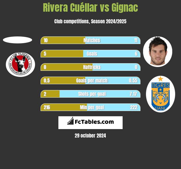 Rivera Cuéllar vs Gignac h2h player stats