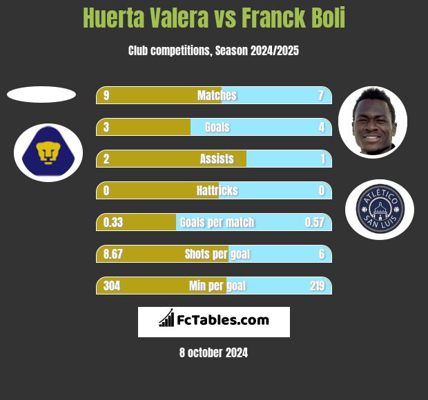 Huerta Valera vs Franck Boli h2h player stats