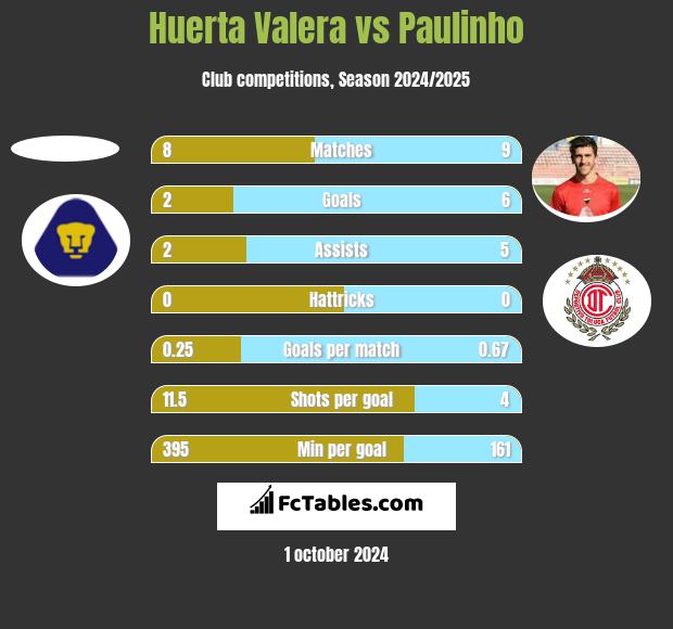 Huerta Valera vs Paulinho h2h player stats