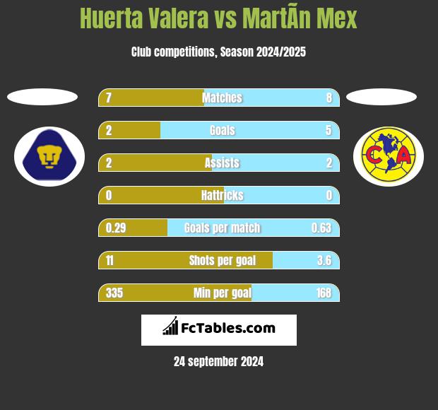 Huerta Valera vs MartÃ­n Mex h2h player stats