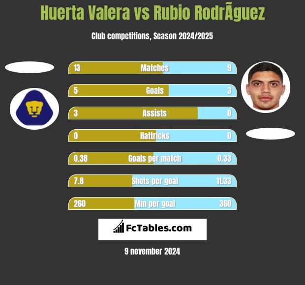 Huerta Valera vs Rubio RodrÃ­guez h2h player stats