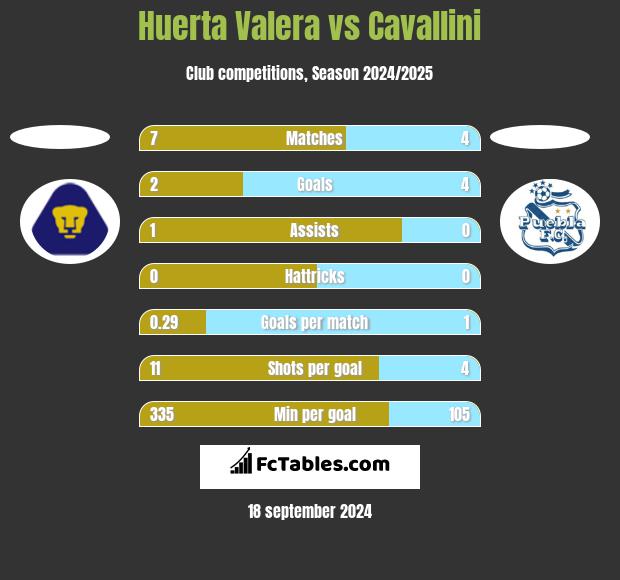 Huerta Valera vs Cavallini h2h player stats