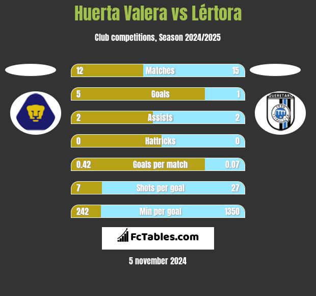 Huerta Valera vs Lértora h2h player stats