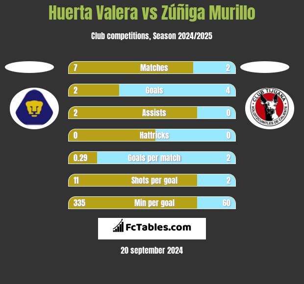 Huerta Valera vs Zúñiga Murillo h2h player stats