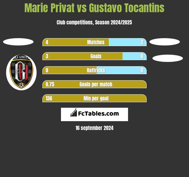 Marie Privat vs Gustavo Tocantins h2h player stats