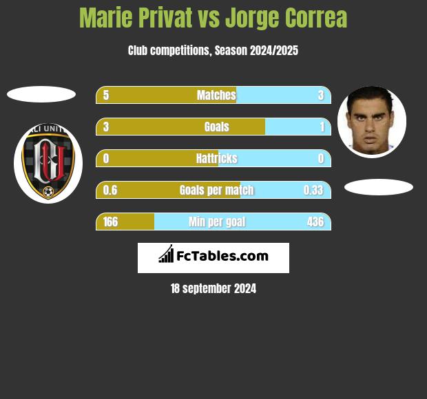 Marie Privat vs Jorge Correa h2h player stats