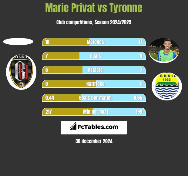 Marie Privat vs Tyronne h2h player stats