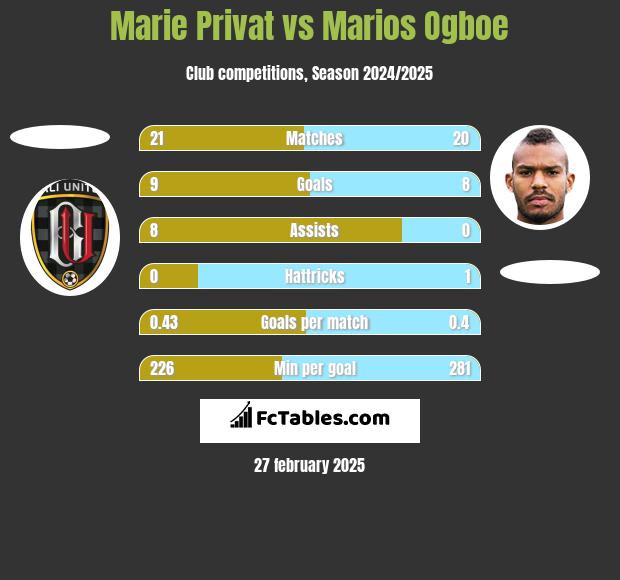 Marie Privat vs Marios Ogboe h2h player stats