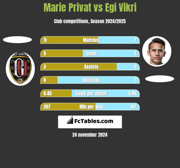 Marie Privat vs Egi Vikri h2h player stats