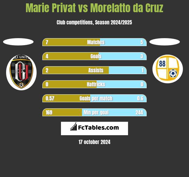 Marie Privat vs Morelatto da Cruz h2h player stats