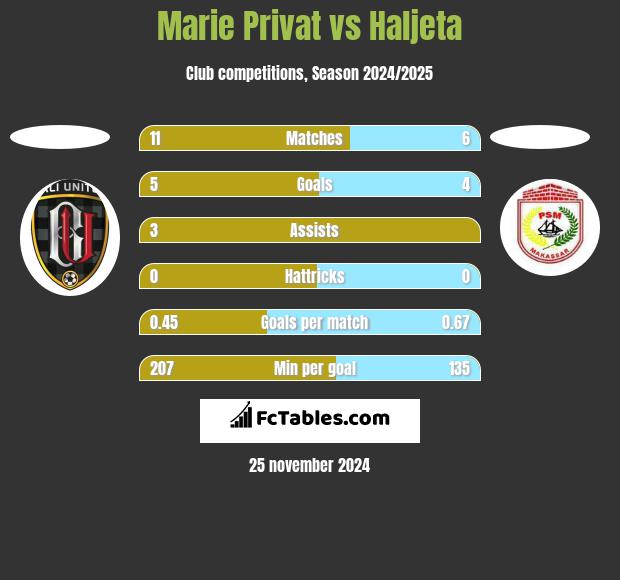 Marie Privat vs Haljeta h2h player stats