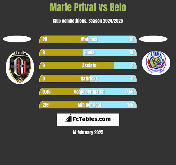 Marie Privat vs Belo h2h player stats