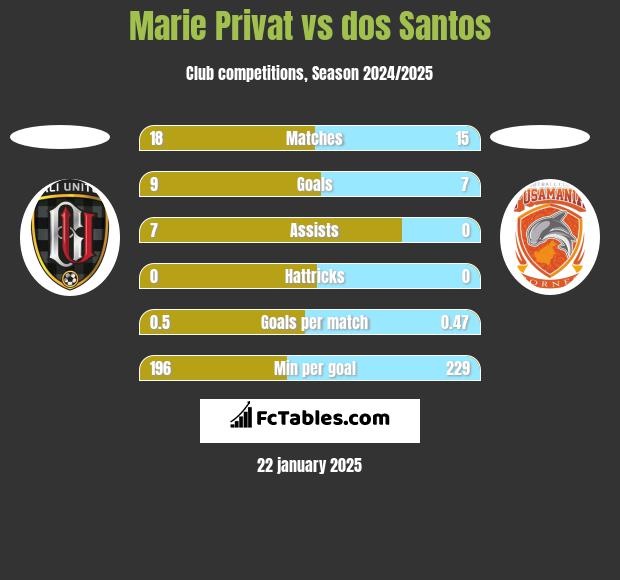 Marie Privat vs dos Santos h2h player stats