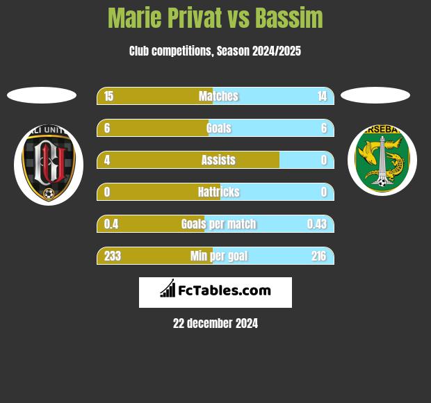 Marie Privat vs Bassim h2h player stats