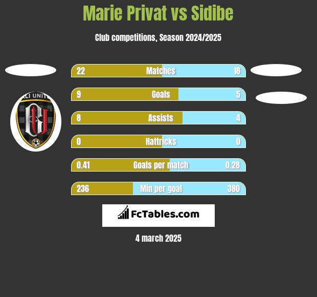 Marie Privat vs Sidibe h2h player stats