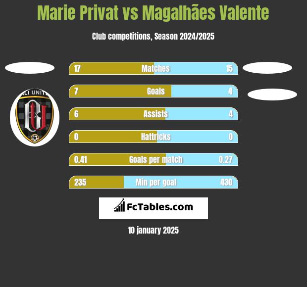 Marie Privat vs Magalhães Valente h2h player stats