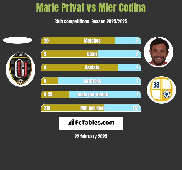 Marie Privat vs Mier Codina h2h player stats