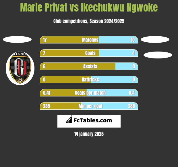 Marie Privat vs Ikechukwu Ngwoke h2h player stats