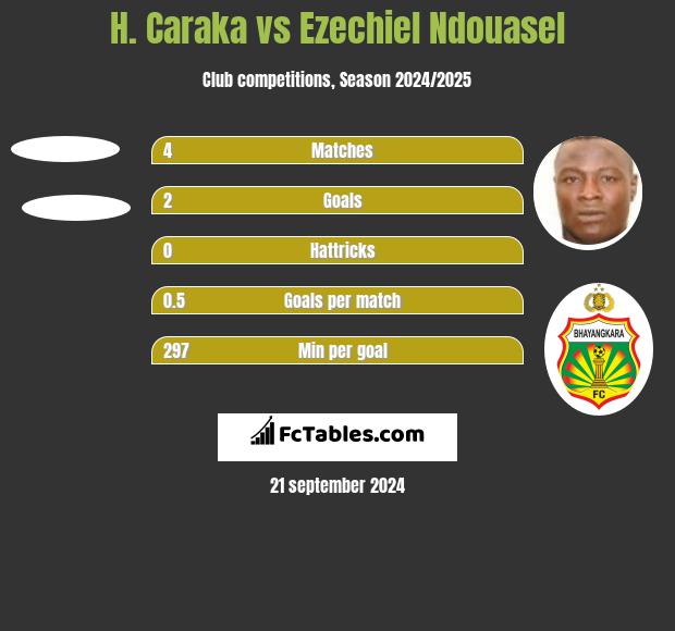 H. Caraka vs Ezechiel Ndouasel Compare two players stats 2024