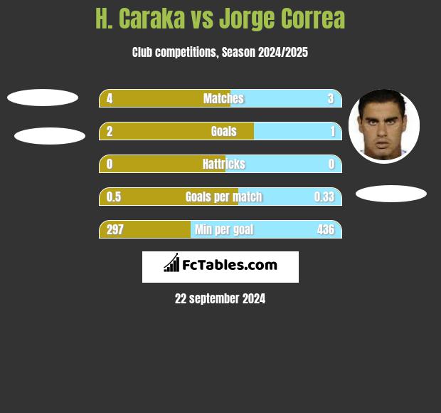 H. Caraka vs Jorge Correa h2h player stats