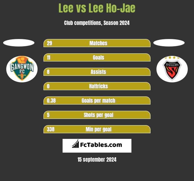 Lee vs Lee Ho-Jae h2h player stats