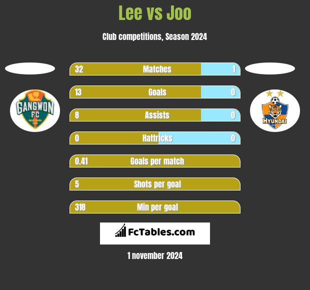 Lee vs Joo h2h player stats