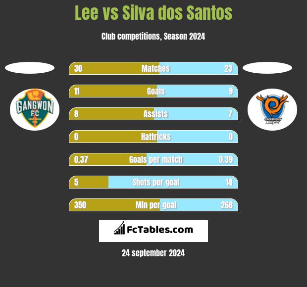 Lee vs Silva dos Santos h2h player stats