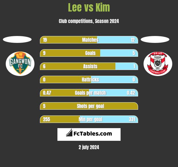 Lee vs Kim h2h player stats