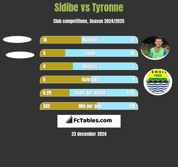 Sidibe vs Tyronne h2h player stats