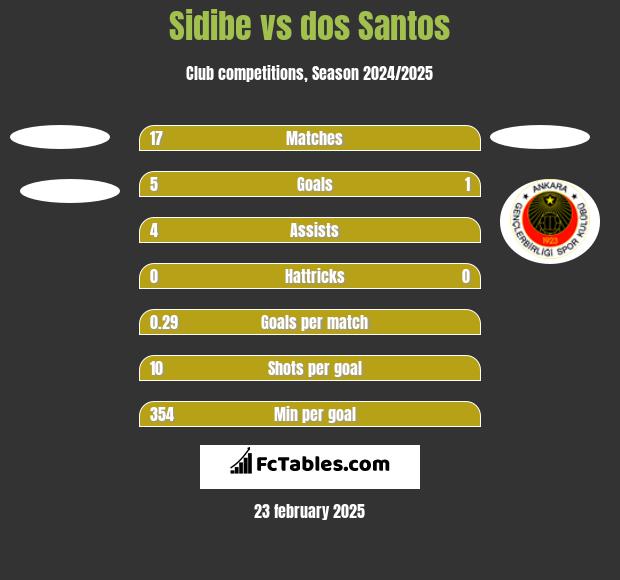 Sidibe vs dos Santos h2h player stats