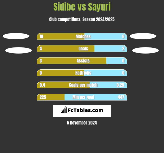 Sidibe vs Sayuri h2h player stats