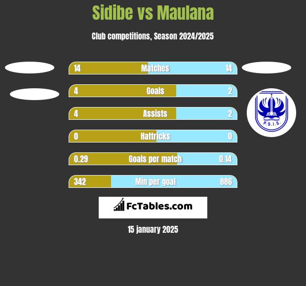 Sidibe vs Maulana h2h player stats