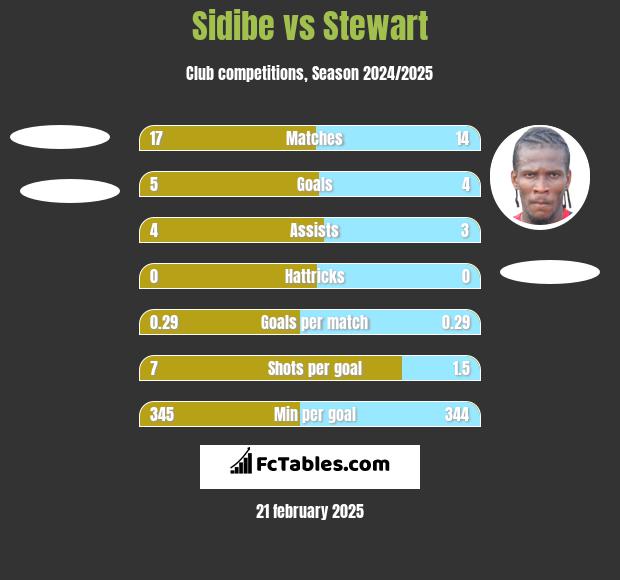 Sidibe vs Stewart h2h player stats