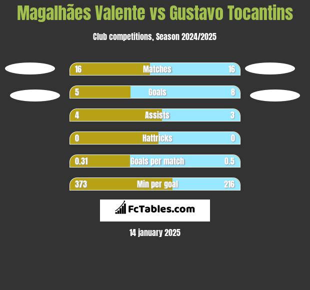 Magalhães Valente vs Gustavo Tocantins h2h player stats