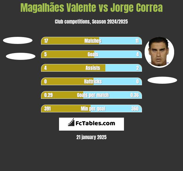 Magalhães Valente vs Jorge Correa h2h player stats