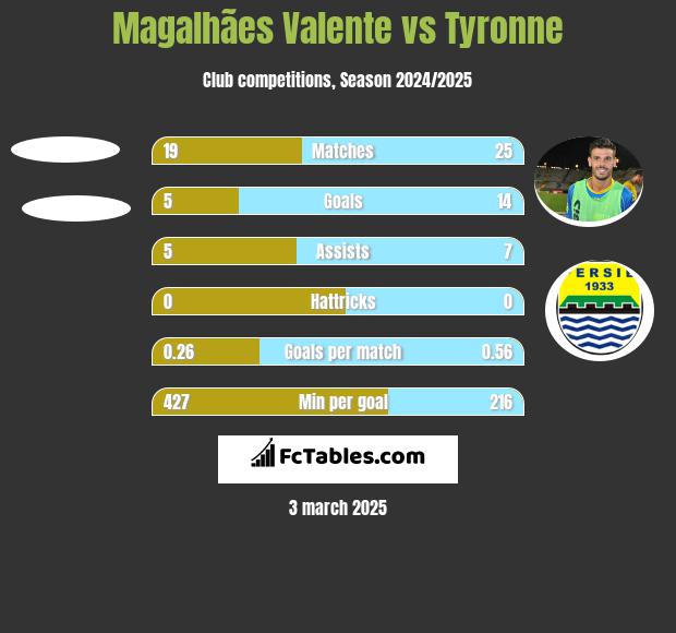 Magalhães Valente vs Tyronne h2h player stats