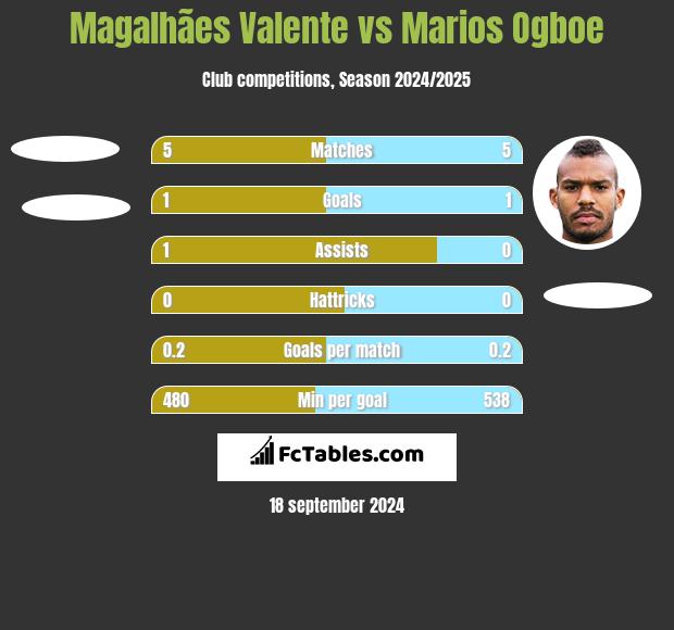 Magalhães Valente vs Marios Ogboe h2h player stats