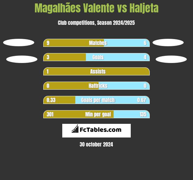 Magalhães Valente vs Haljeta h2h player stats