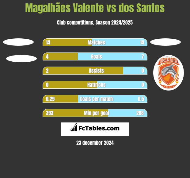 Magalhães Valente vs dos Santos h2h player stats