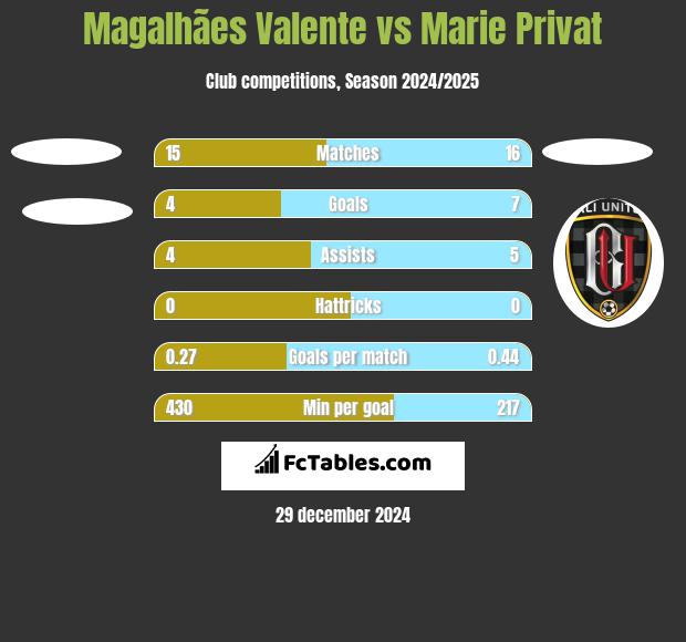 Magalhães Valente vs Marie Privat h2h player stats