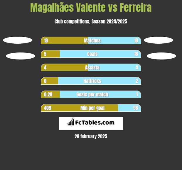 Magalhães Valente vs Ferreira h2h player stats