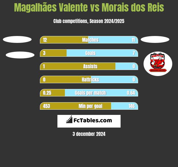 Magalhães Valente vs Morais dos Reis h2h player stats