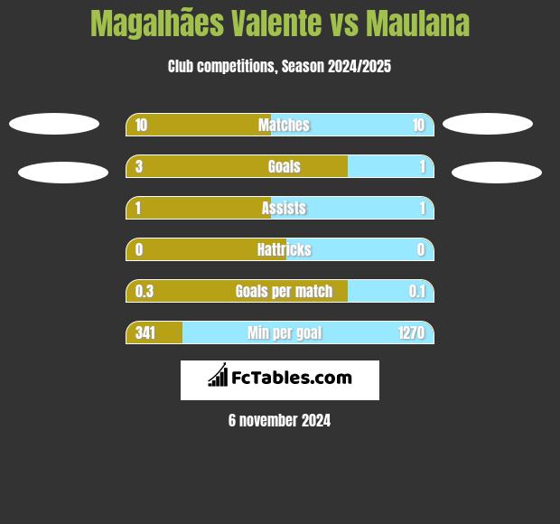 Magalhães Valente vs Maulana h2h player stats