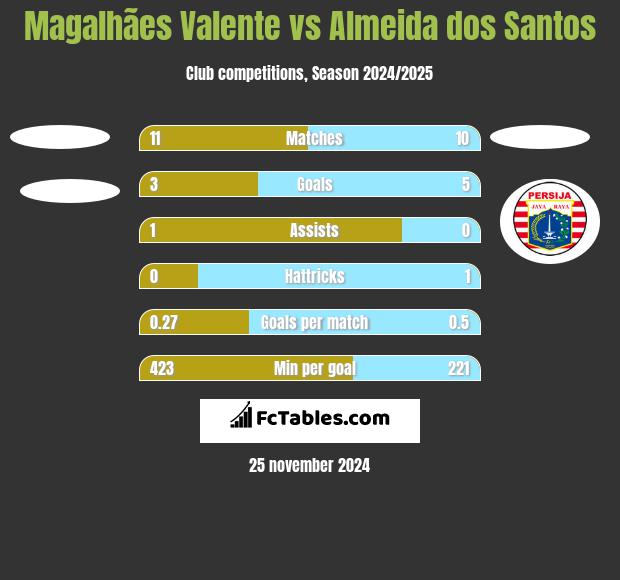 Magalhães Valente vs Almeida dos Santos h2h player stats