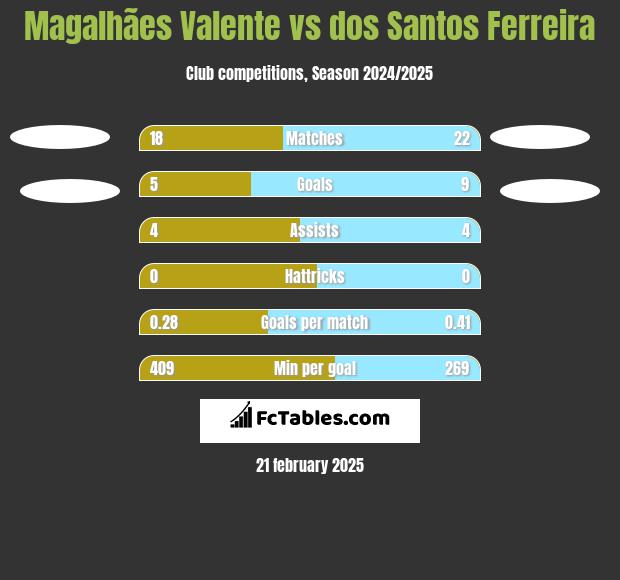 Magalhães Valente vs dos Santos Ferreira h2h player stats