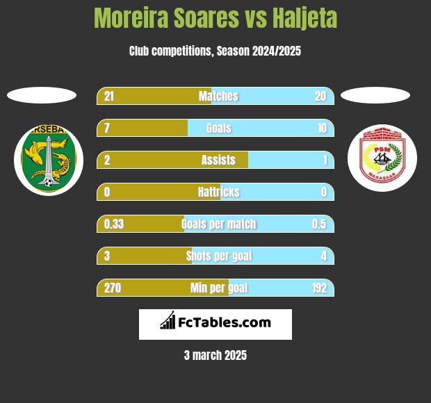 Moreira Soares vs Haljeta h2h player stats